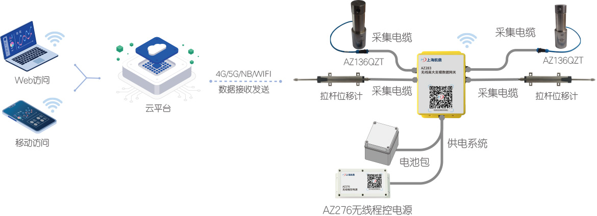 高支模轴力倾斜一体式监测方案