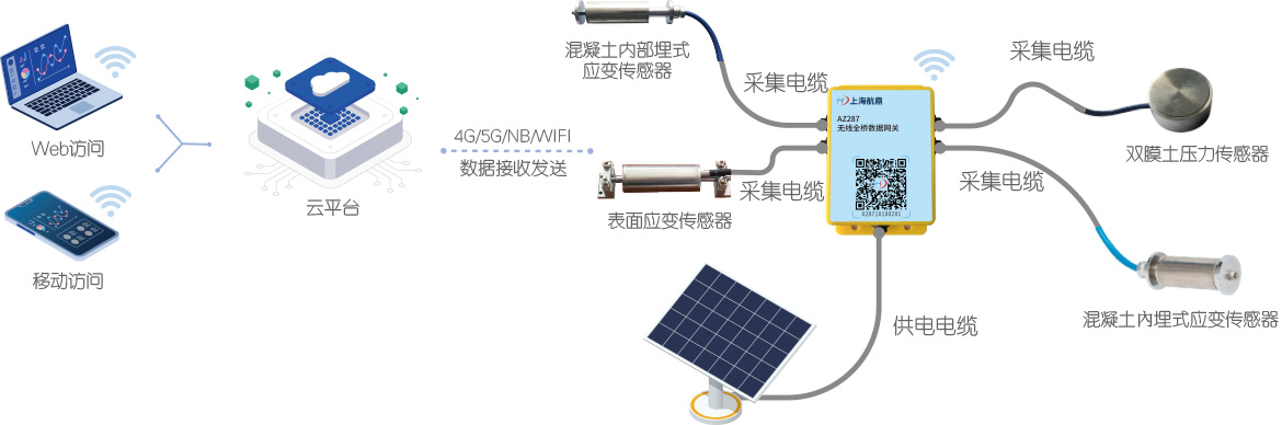 应变与应力监测方案