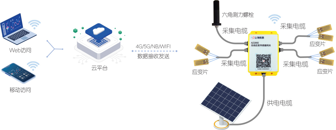 应变与应力监测方案