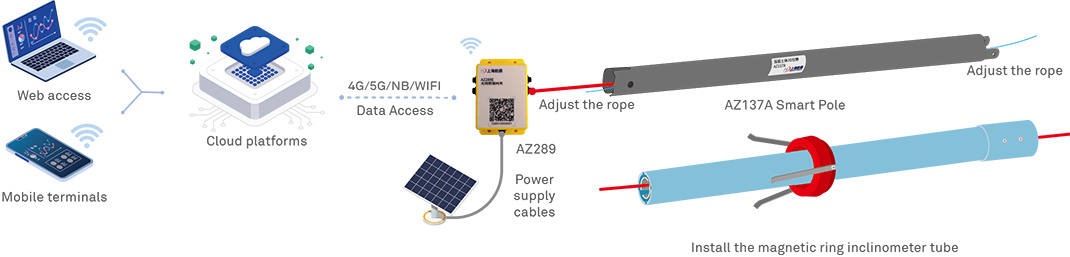 Digital monitoring of layered displacement of deep soil