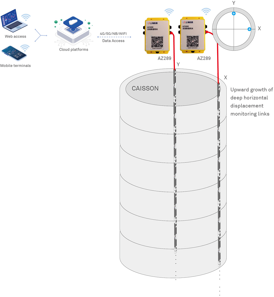 Digital monitoring of caisson coaxiality