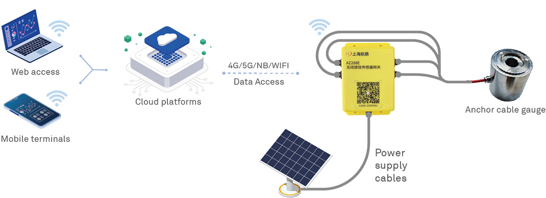 Wireless digital monitoring of road collapse