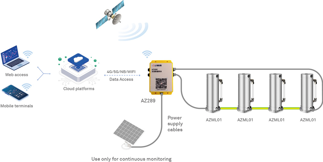 Wireless digital monitoring of road collapse