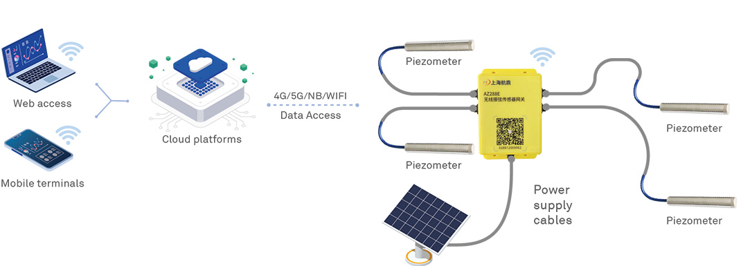 Water level Monitoring Program