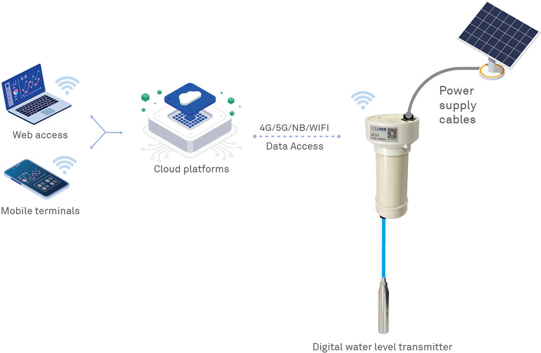 Water level Monitoring Program