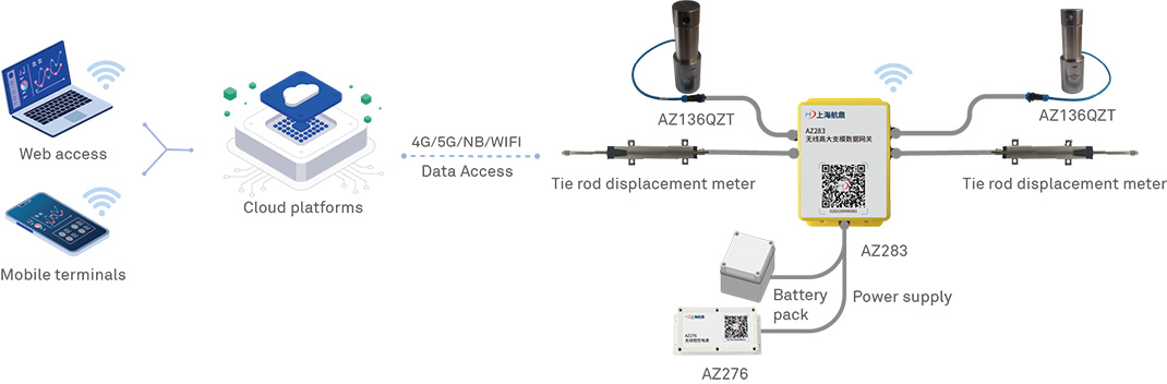 High-Formwork Axial Force, Tilt and Temperature Monitoring Program