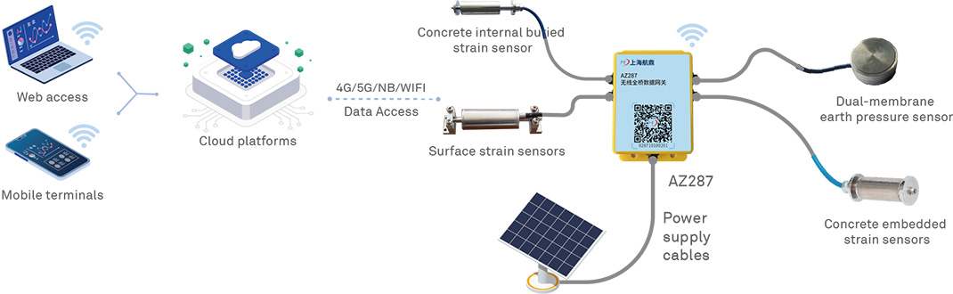 Digital acquisition of strains and stresses