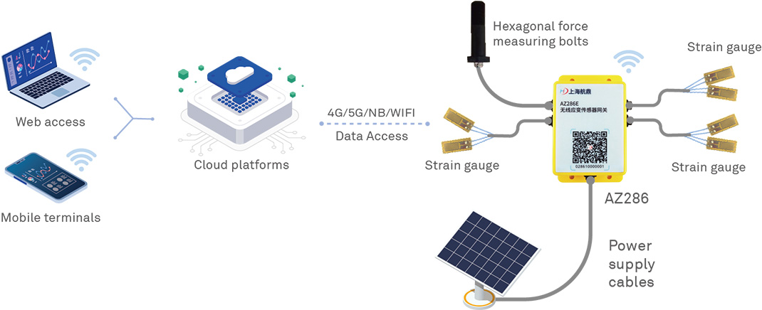 Digital acquisition of strains and stresses