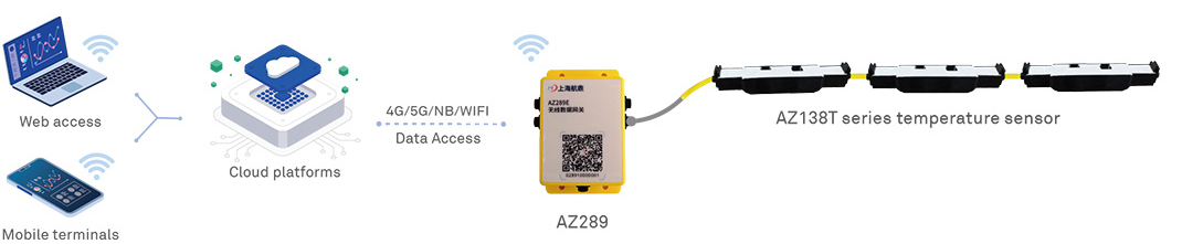 Temperature measurement Digital Monitoring Program