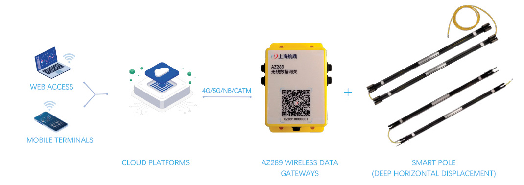Digital monitoring of caisson coaxiality
