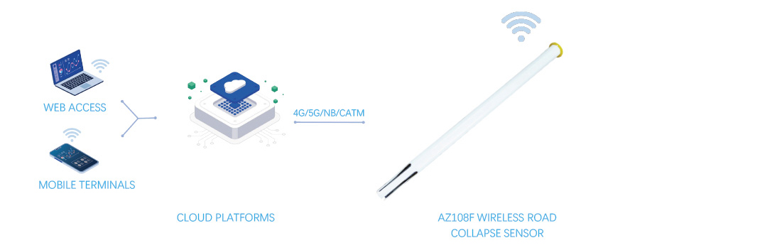 Wireless digital monitoring of road collapse