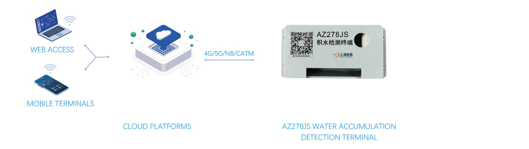 Wireless digital monitoring of road water accumulation