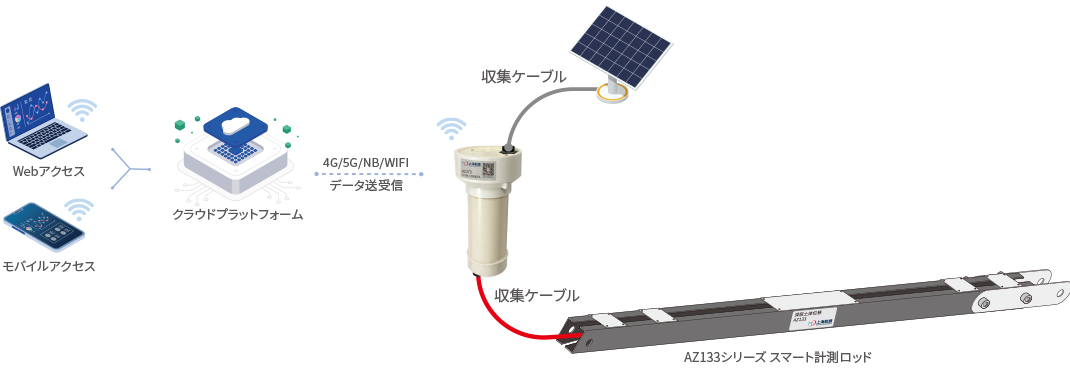 深層地盤水平変位監視方案