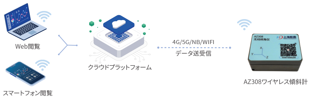 構造物の傾斜・亀裂・段差をリアルタイム監視