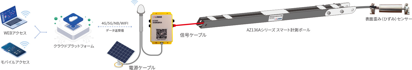 鉄塔安全監視