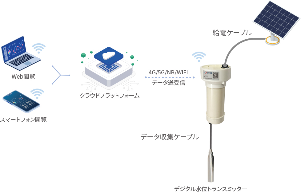 水位デジタル監視ソリューション