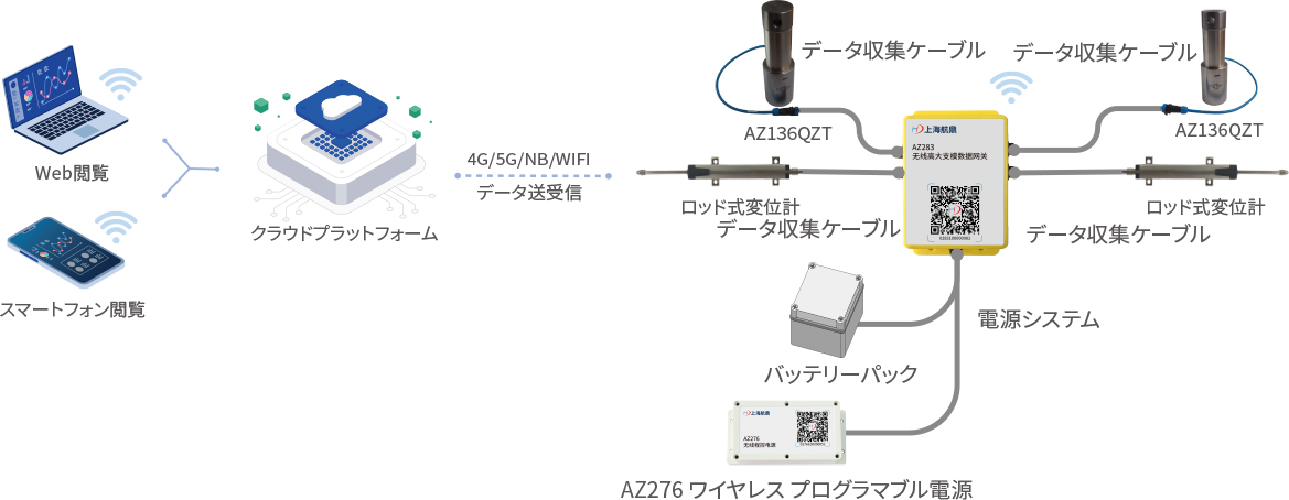 高支保工の軸力・傾斜一体型監視ソリューション