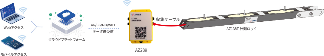 マスコンクリート温度監視