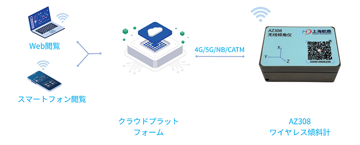 構造物の傾斜・亀裂・段差をリアルタイム監視