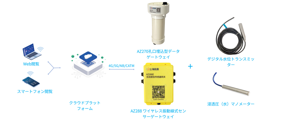 ワイヤレス一体型水位デジタル監視
