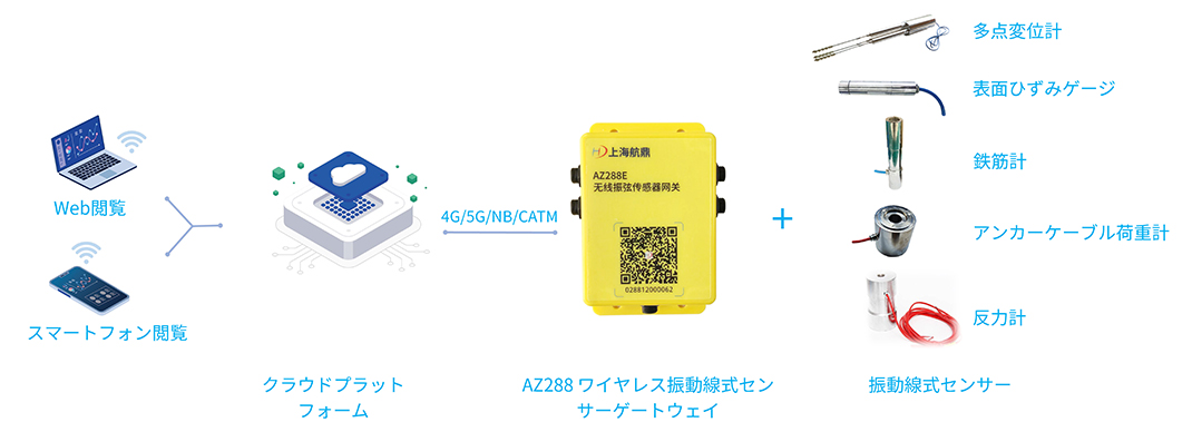 ワイヤレス振動線式センサー デジタル監視